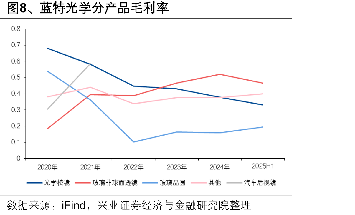图19、全球车载摄像头用玻璃非球面透镜的规模_第5页