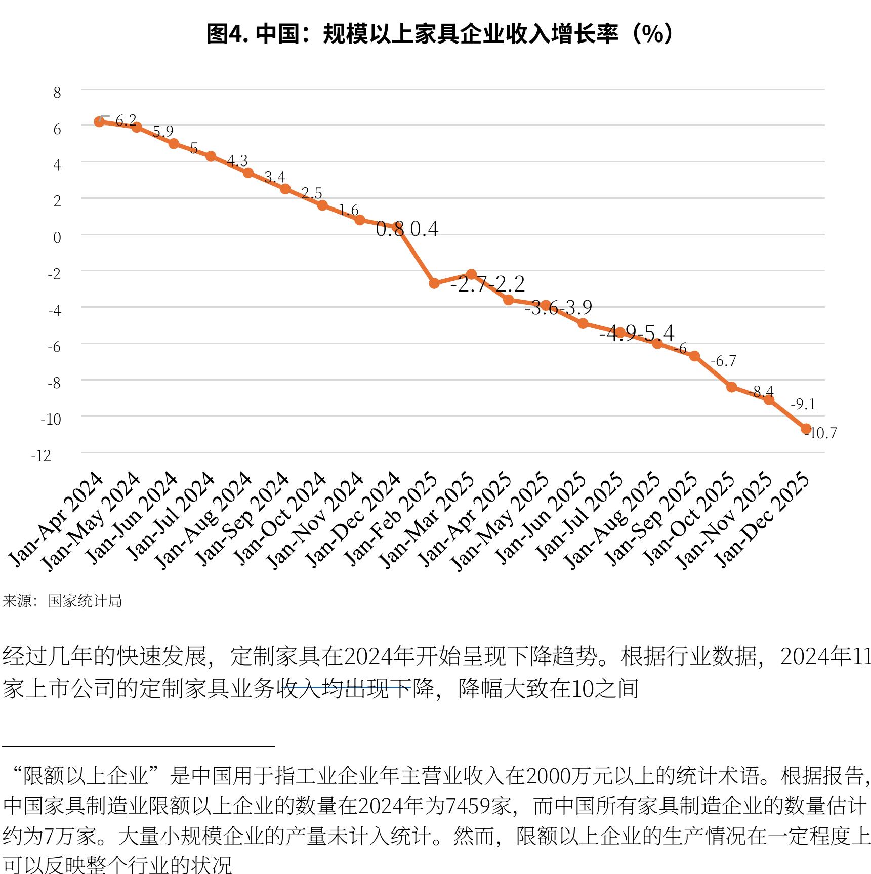 图4. 中国：规模以上家具企业收入增长率（%）
