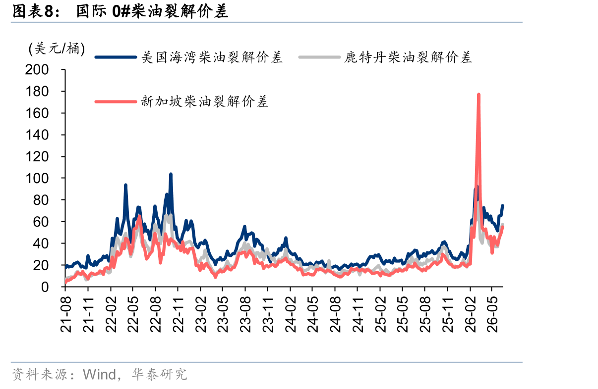 6月我国原油进口量同环比-41.3%/-11.5%_第3页