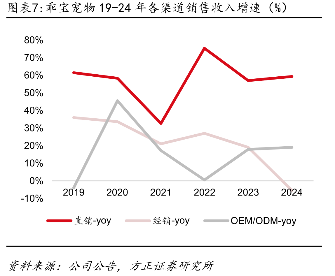 乖宝泰国19-22年营收/净利/毛利率/净利率表_第4页