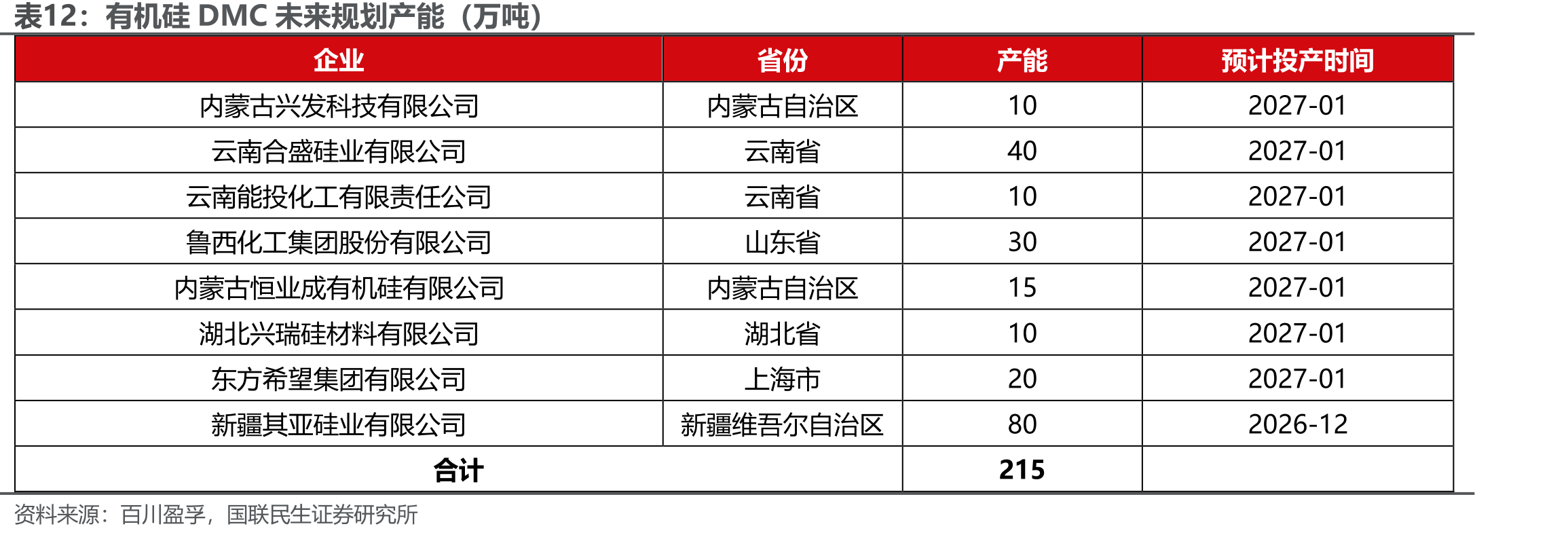 有机硅DMC未来规划产能（万吨）