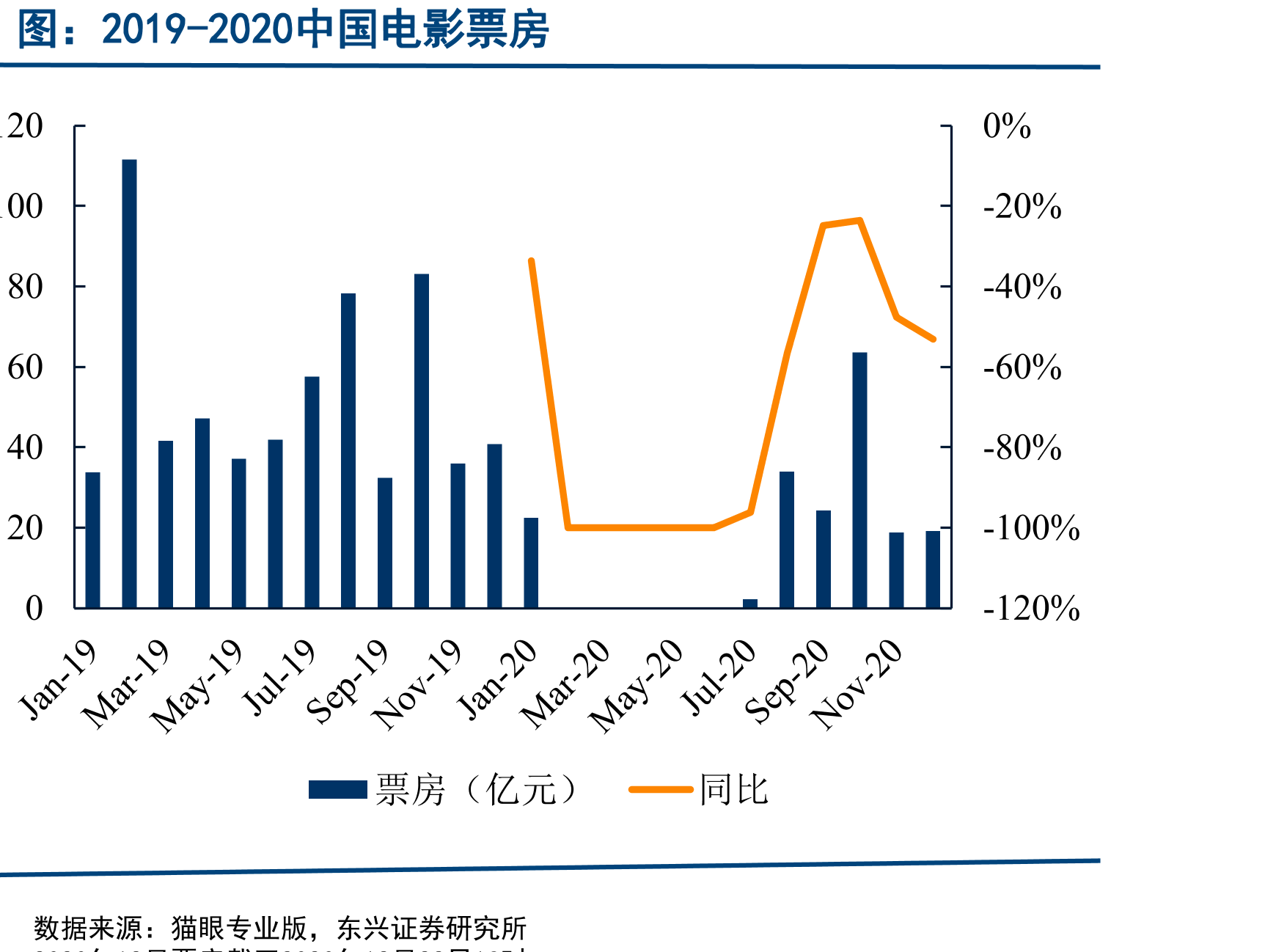2019-2020中国电影票房