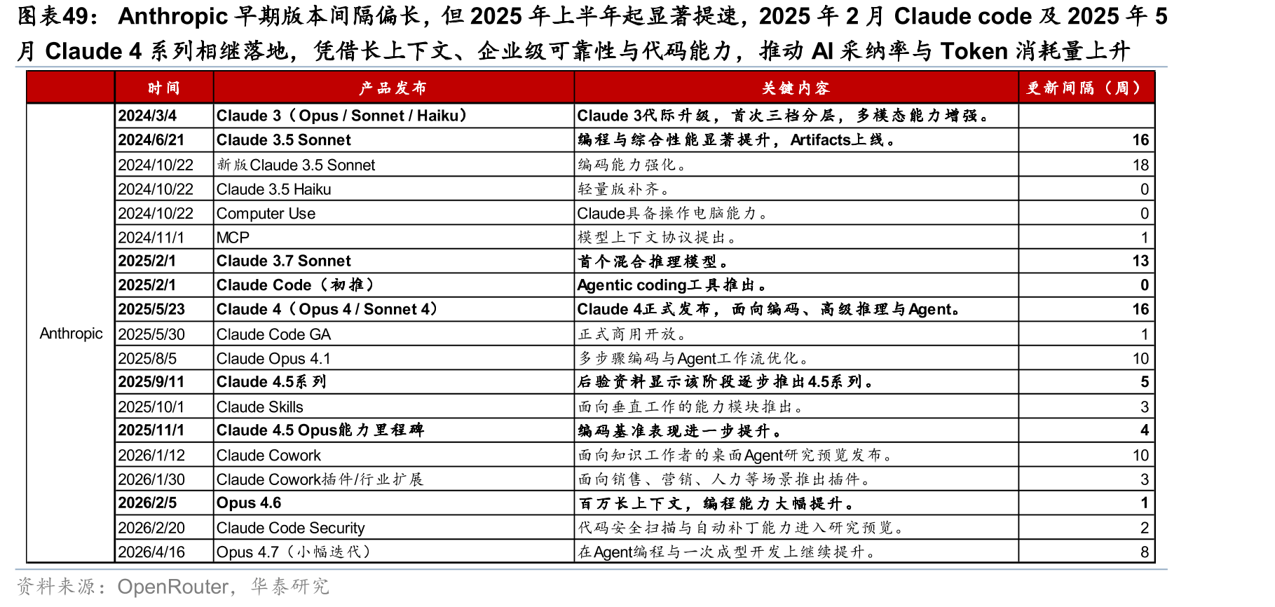 Anthropic早期版本间隔偏长，但2025年上半年起显著提速，2025年2月Claudecode及2025年5