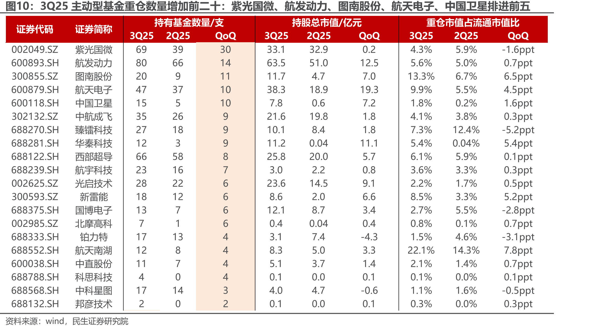 3Q25主动型基金重仓数量增加前二十：紫光国微、航发动力、图南股份、航天电子、中国卫星排进前五