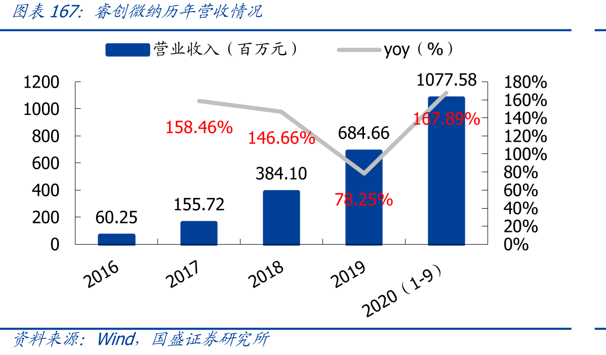 睿创微纳历年营收情况