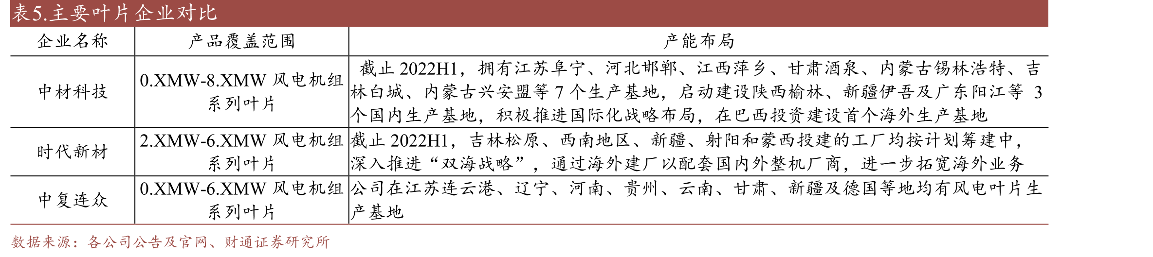 图3.国企绝对控股，股权结构稳定（截至2022年报）_第5页