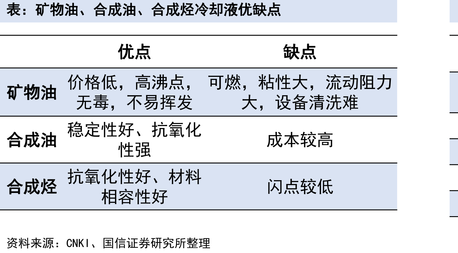 不同液冷技术路线应用占比冷却液用量小，要求低安全性要求高要求高_第4页
