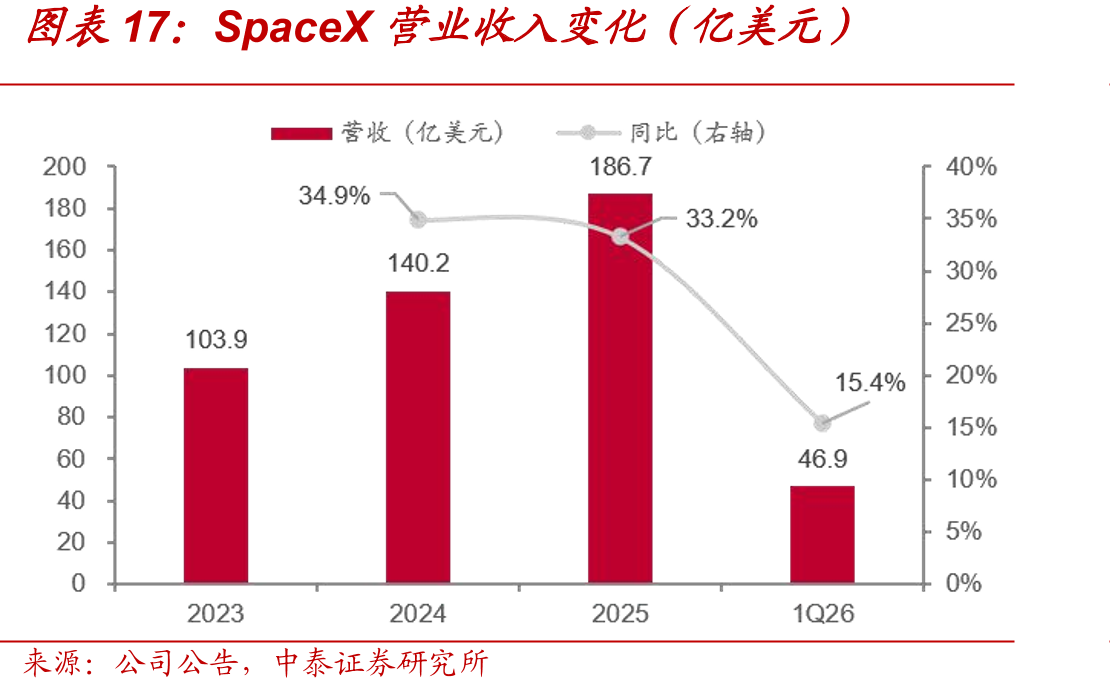 SpaceX营业收入变化（亿美元）