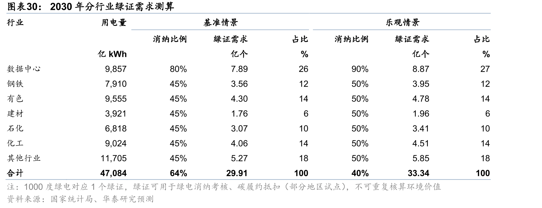 2030年分行业绿证需求测算