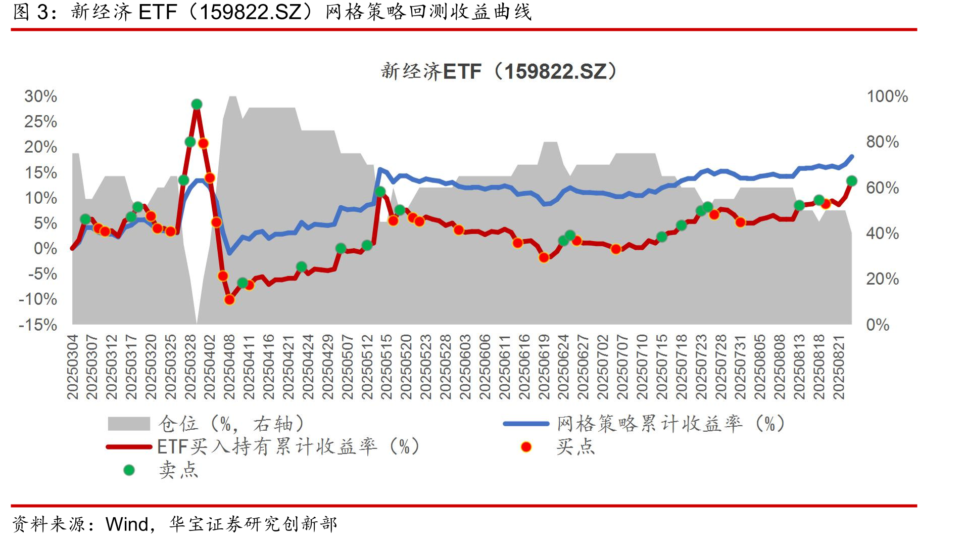 新经济ETF（159822.SZ）网格策略回测收益曲线