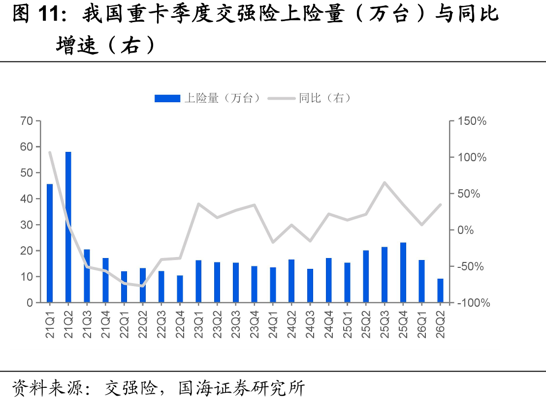 我国重卡季度交强险上险量（万台）与同比