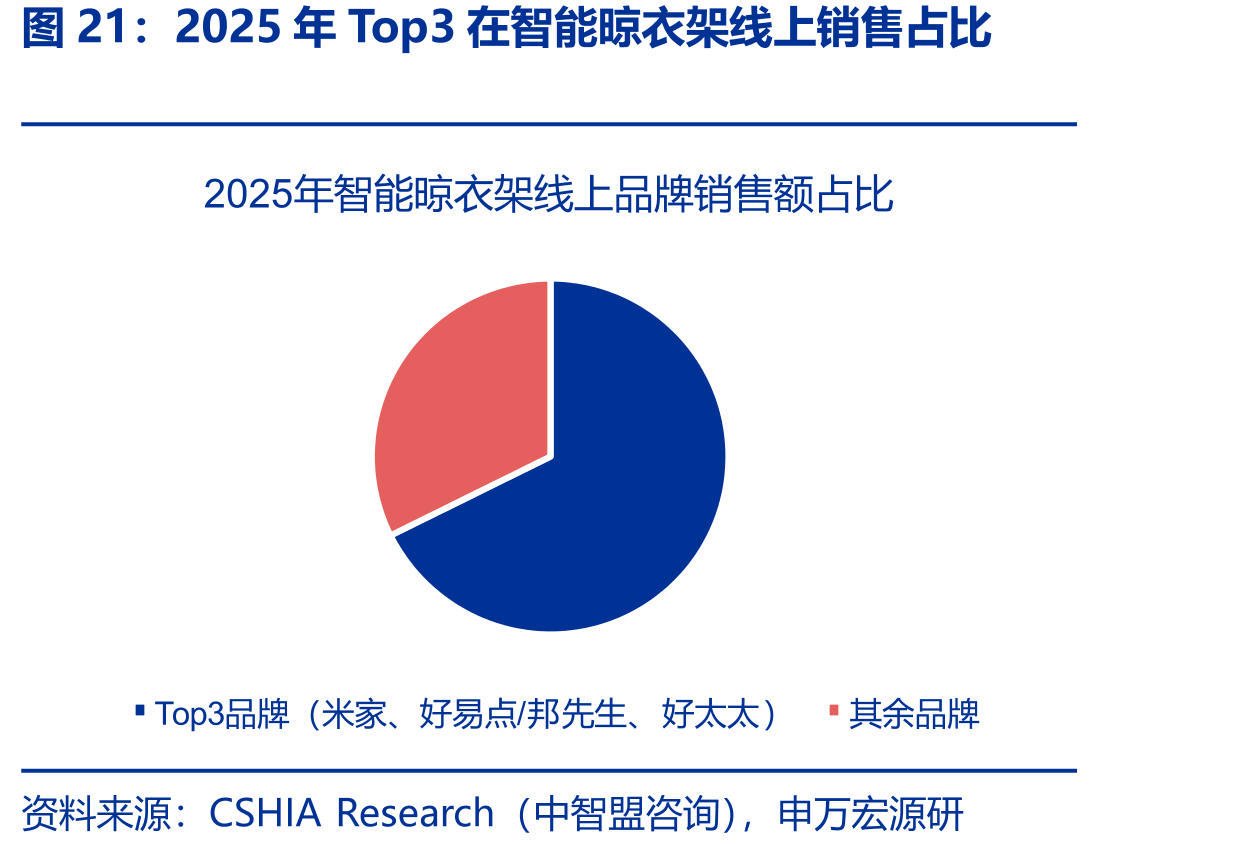 2025年Top3在智能晾衣架线上销售占比