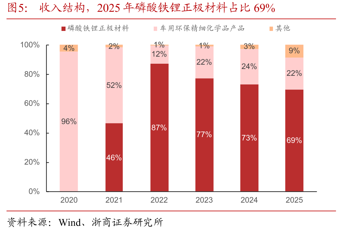 收入结构，2025年磷酸铁锂正极材料占比69%