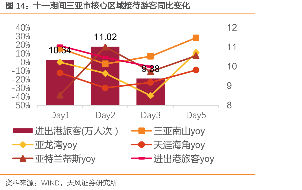 十一期间三亚市核心区域接待游客同比变化