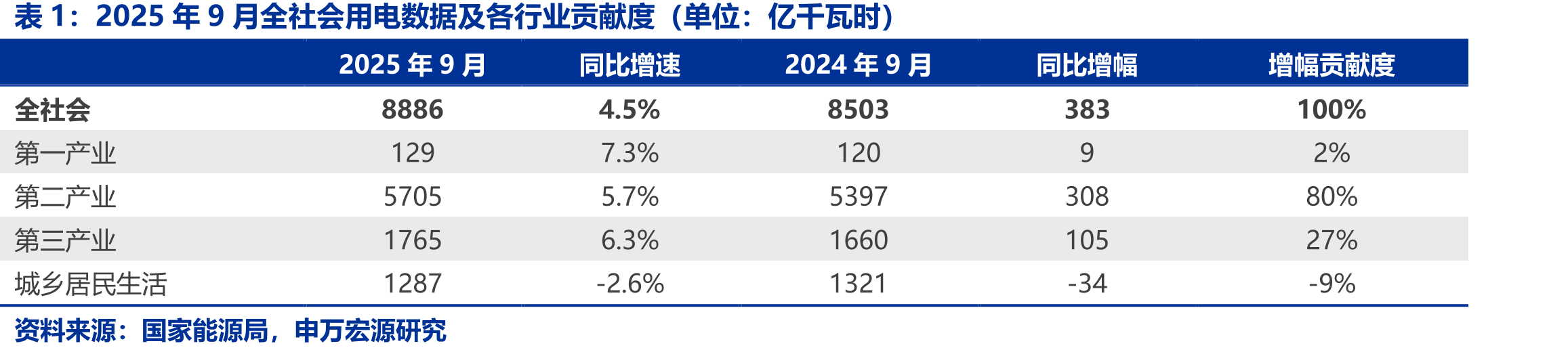 东北亚LNG现货平均到岸价格（单位：美元/百万英热）_第3页