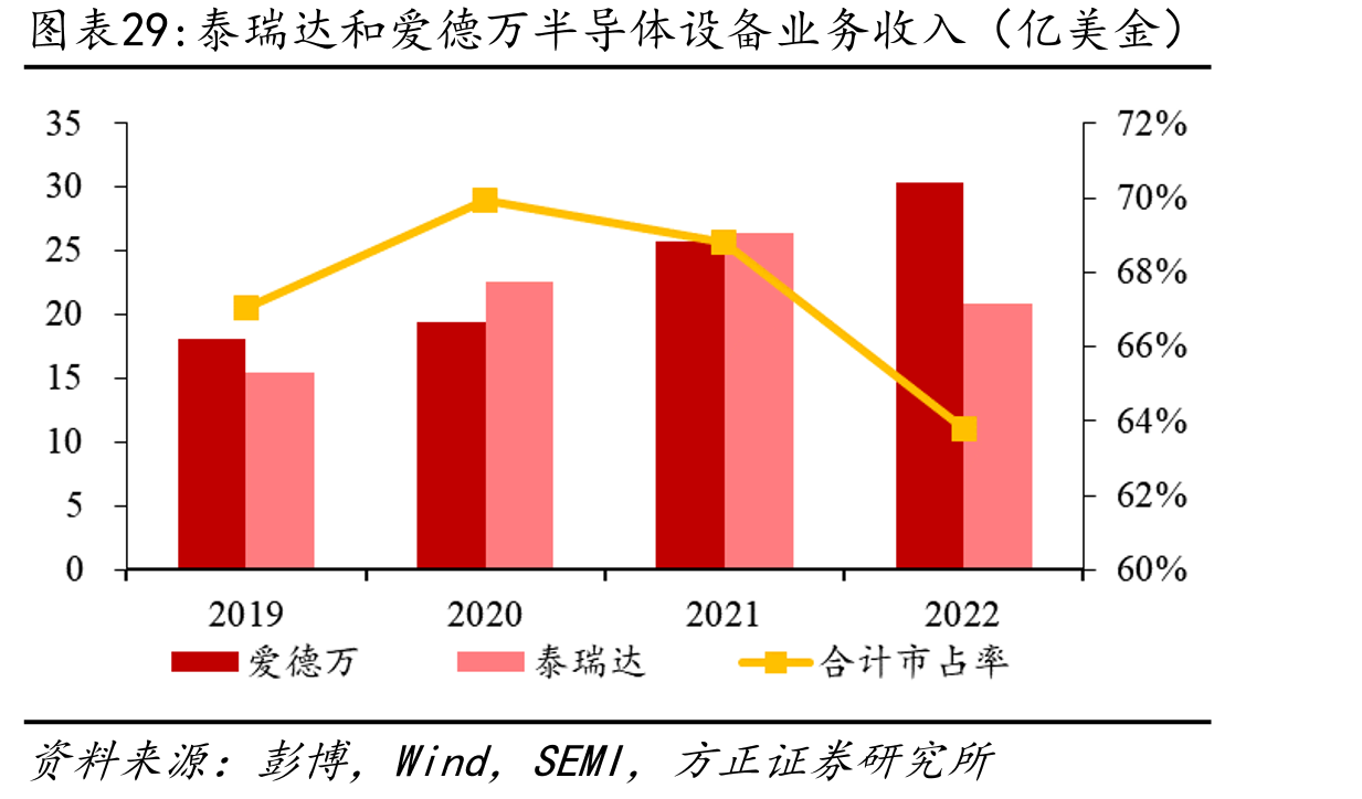 泰瑞达和爱德万半导体设备业务收入（亿美金）
