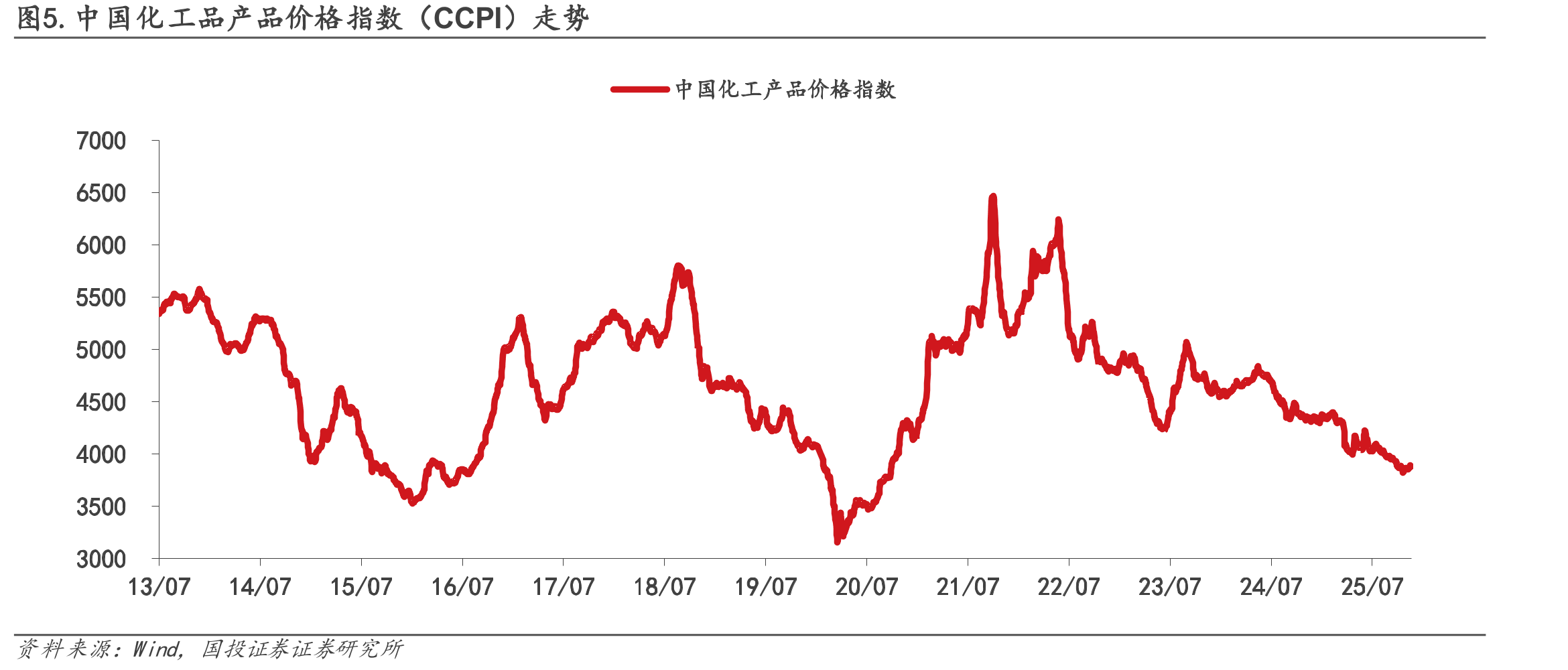 图5.中国化工品产品价格指数（CCPI）走势