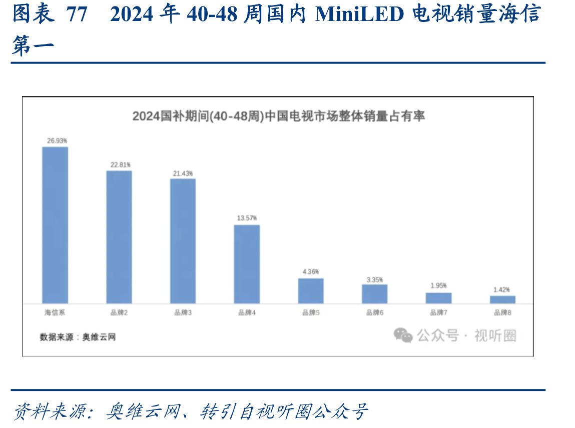 图表772024年40-48周国内MiniLED电视销量海信