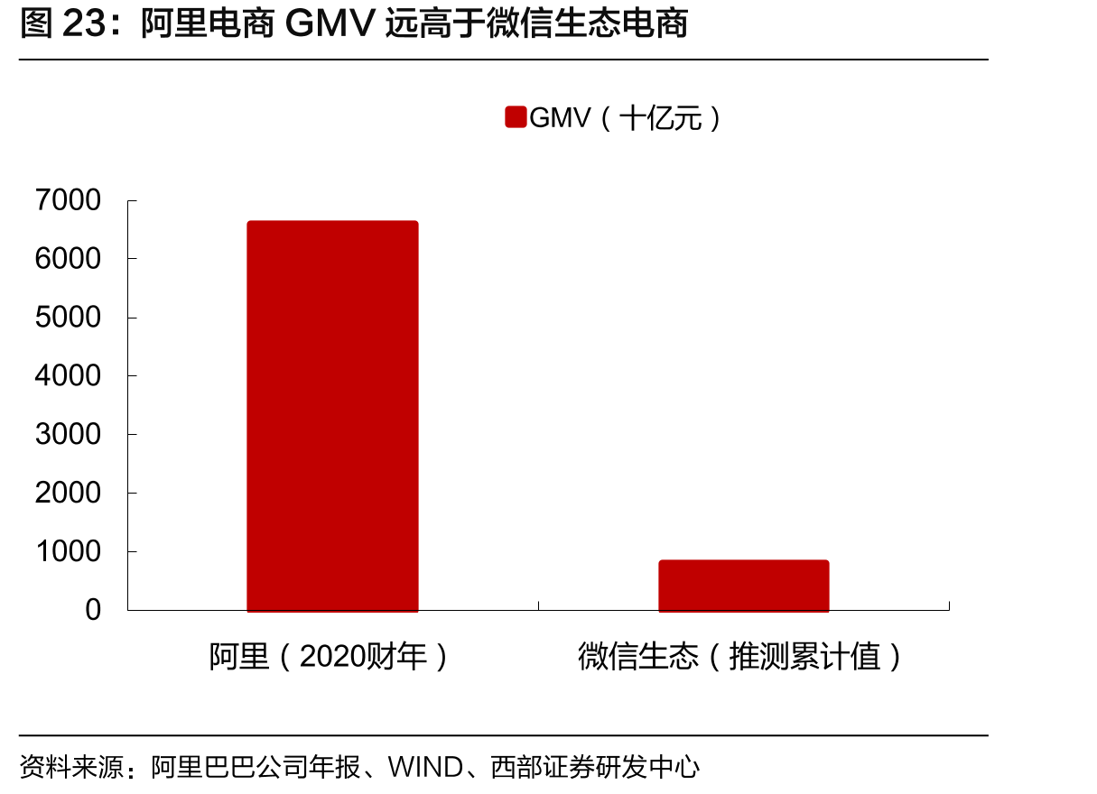 阿里电商GMV远高于微信生态电商
