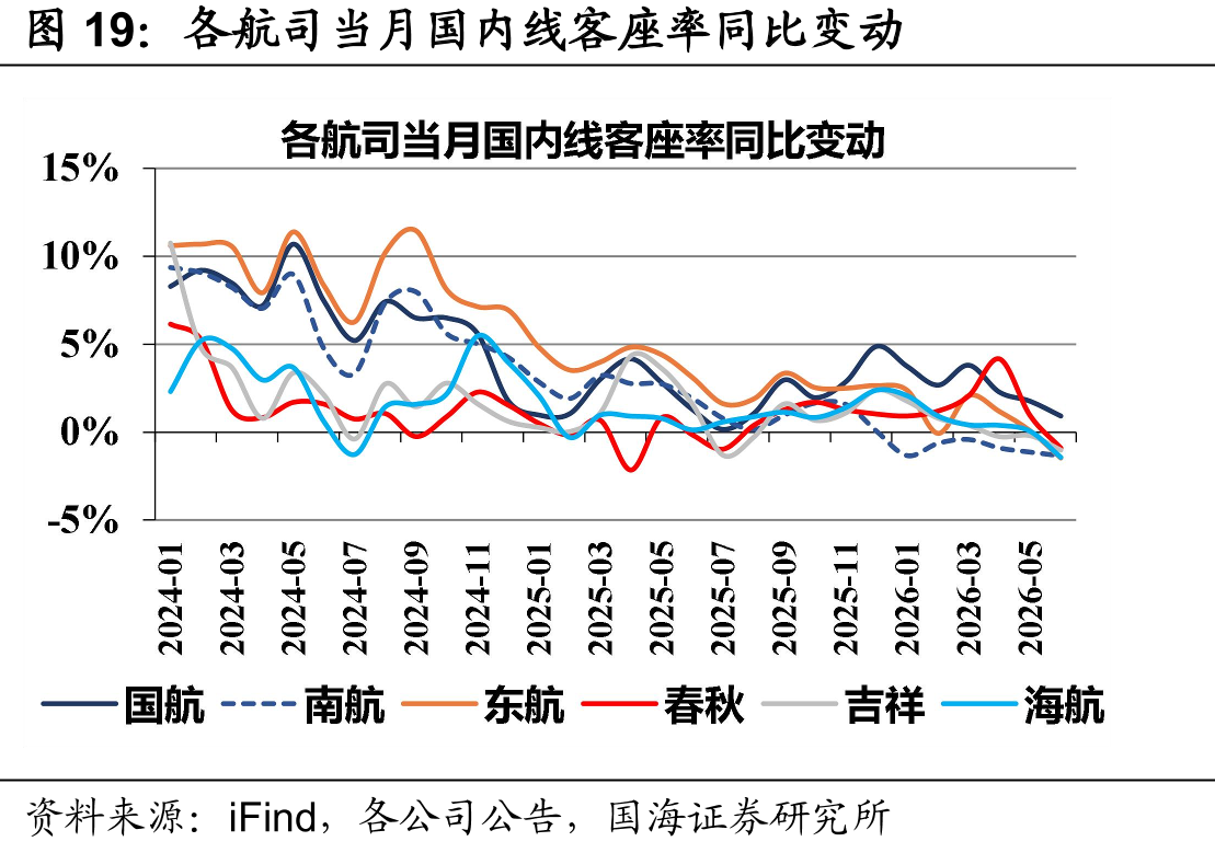 各航司当月国内线客座率同比变动