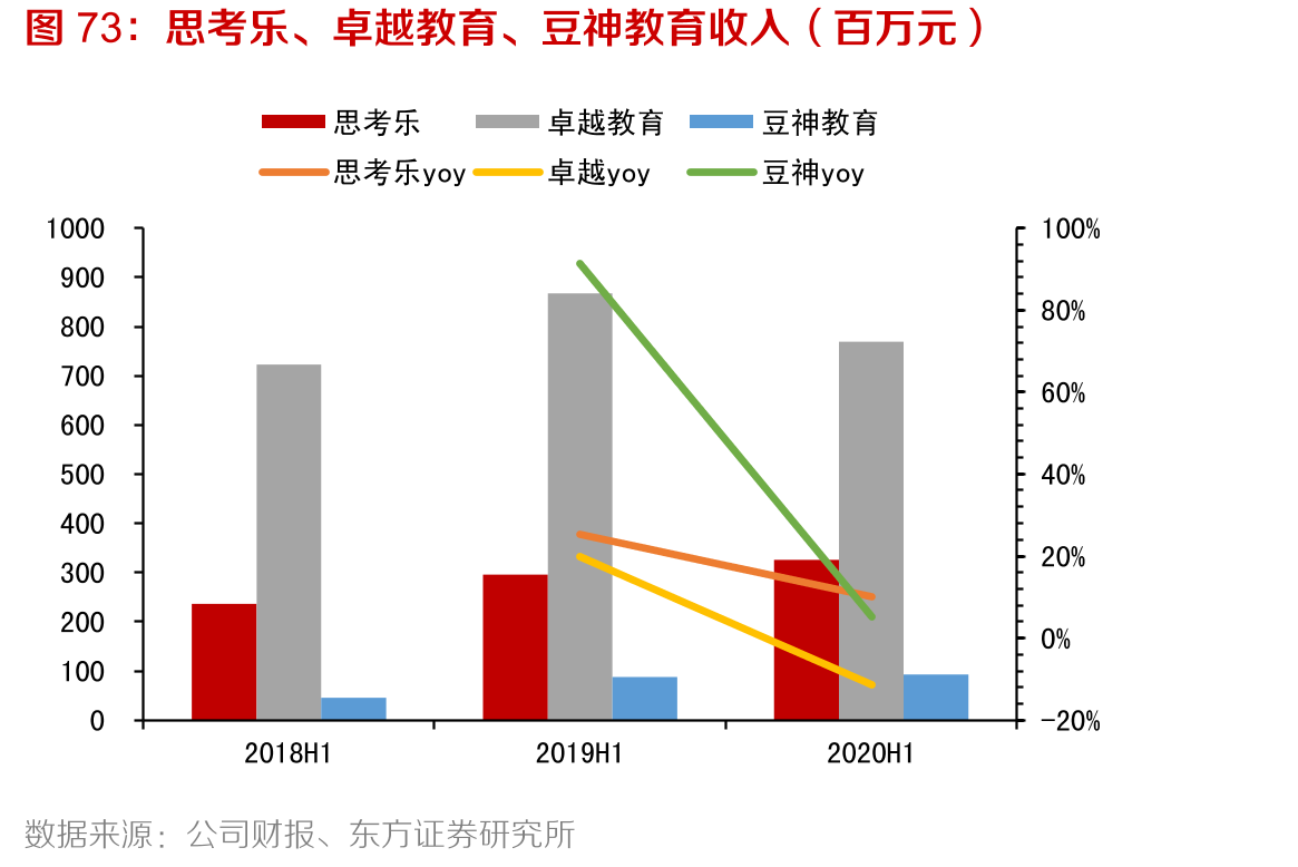 思考乐、卓越教育、豆神教育收入（百万元）