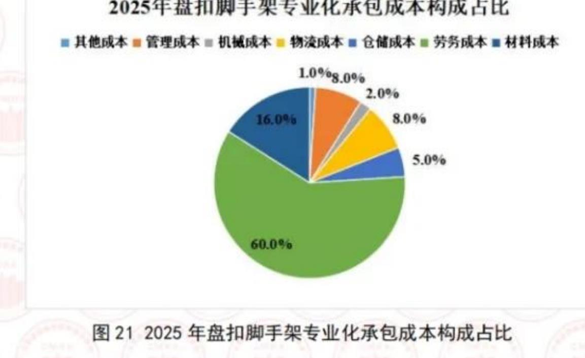 图212025年盘扣脚手架专业化承包成本构成占比