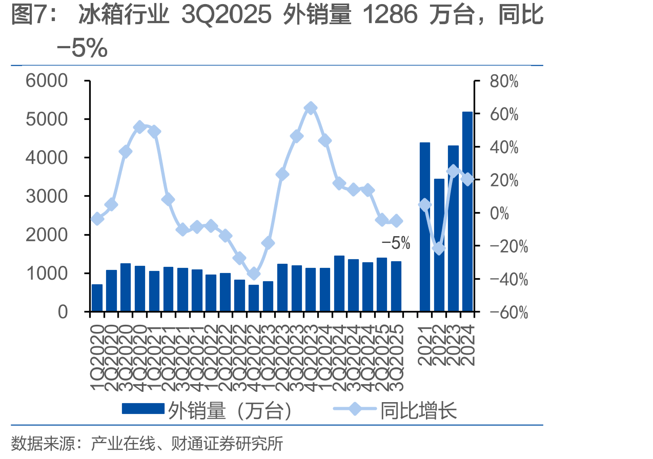 3Q2025小家电板块净利同比增速下降_第5页