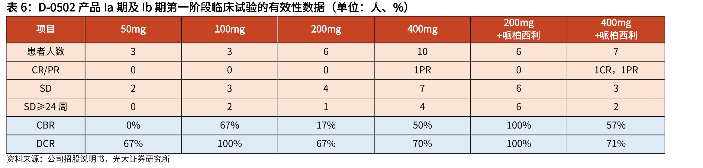D-0502产品Ia期及Ib期第一阶段临床试验的有效性数据（单位：人、%）