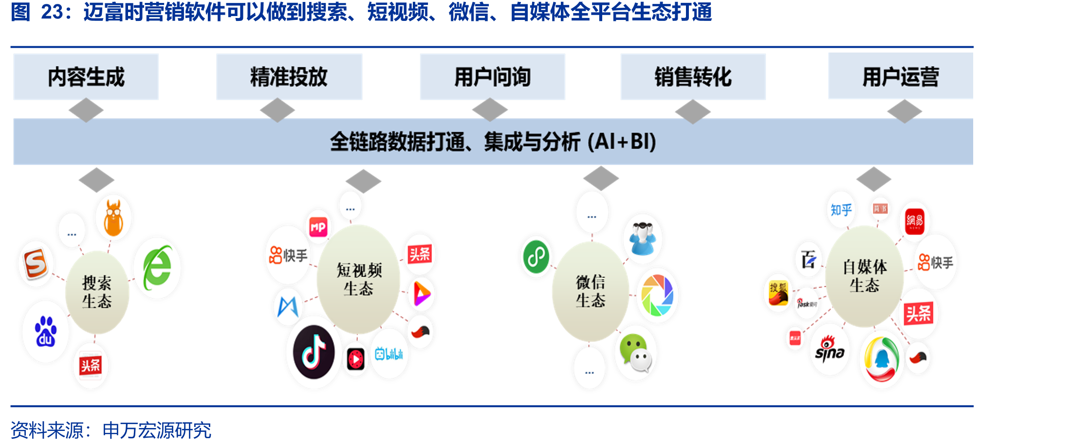 迈富时营销软件可以做到搜索、短视频、微信、自媒体全平台生态打通