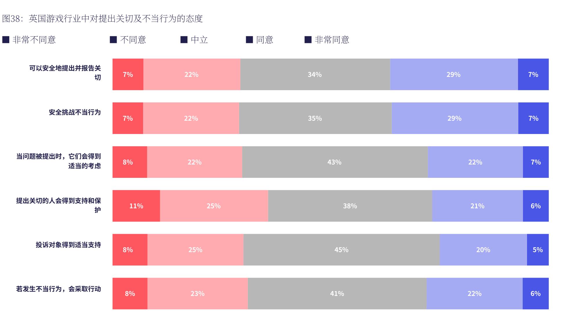图38：英国游戏行业中对提出关切及不当行为的态度