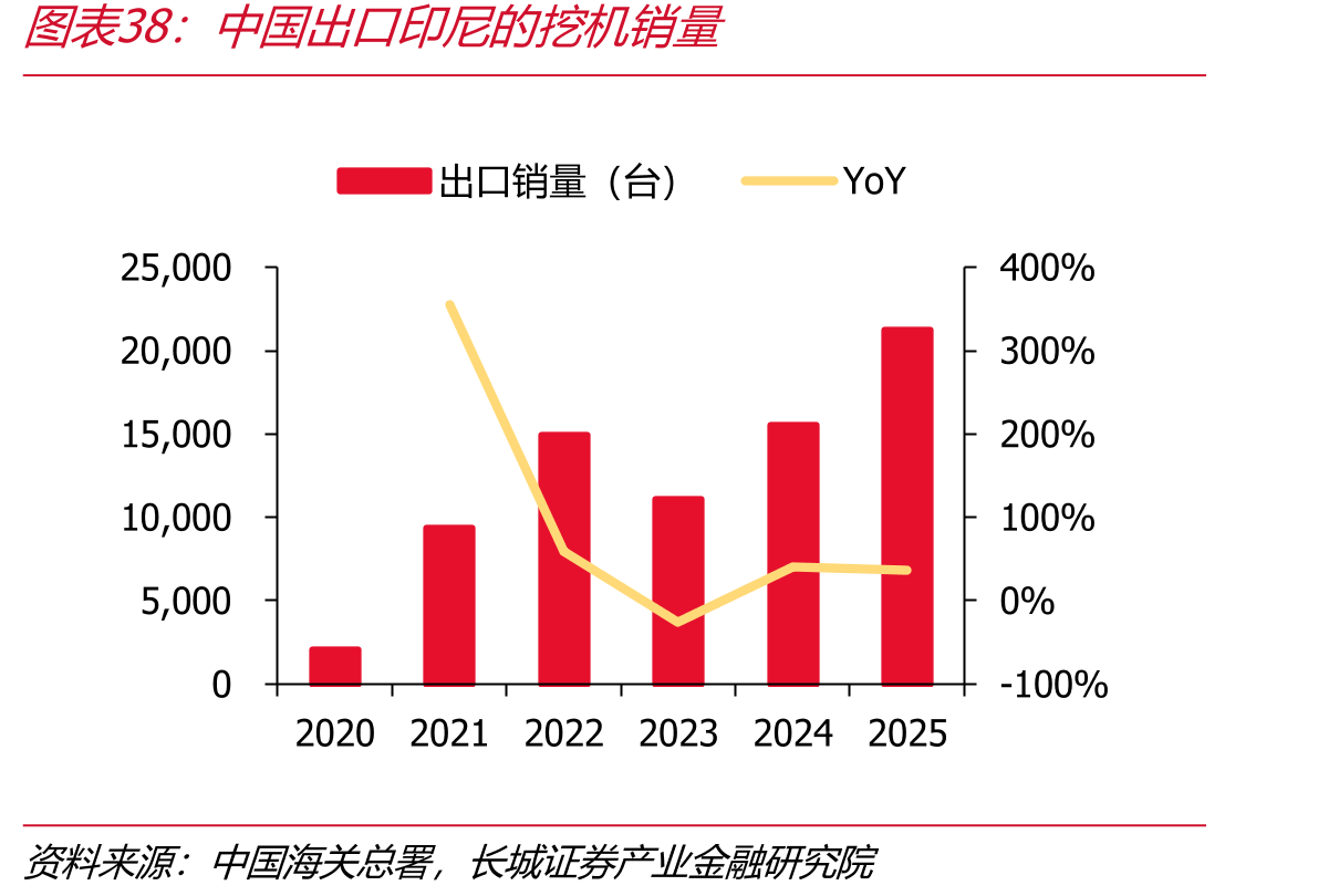 中国出口印尼挖机销量