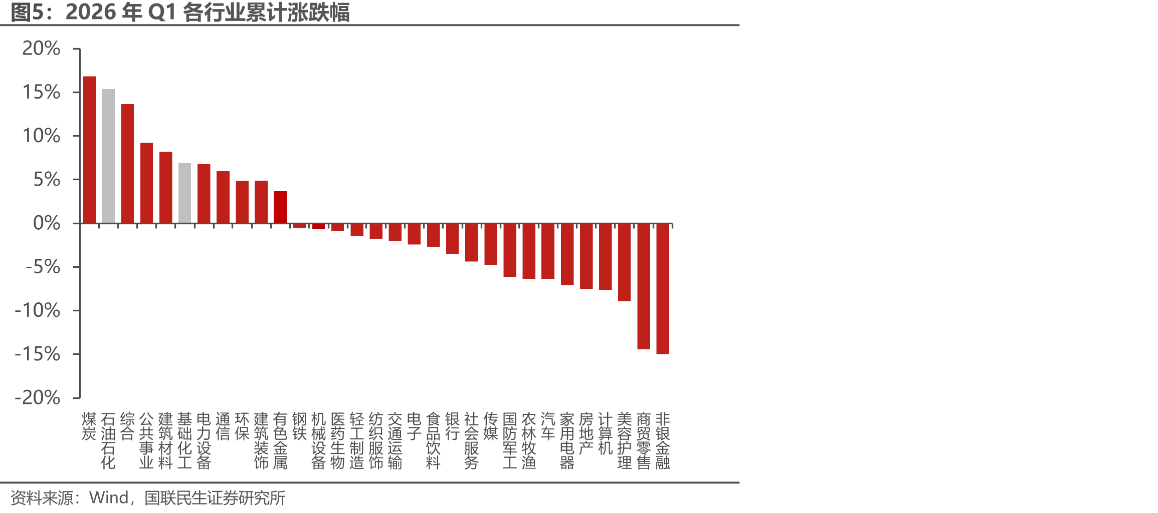 2026年Q1各行业累计涨跌幅