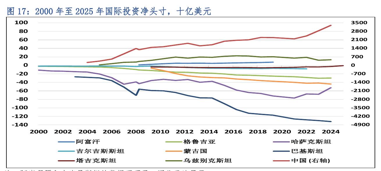 图17：2000年至2025年国际投资净头寸，十亿美元
