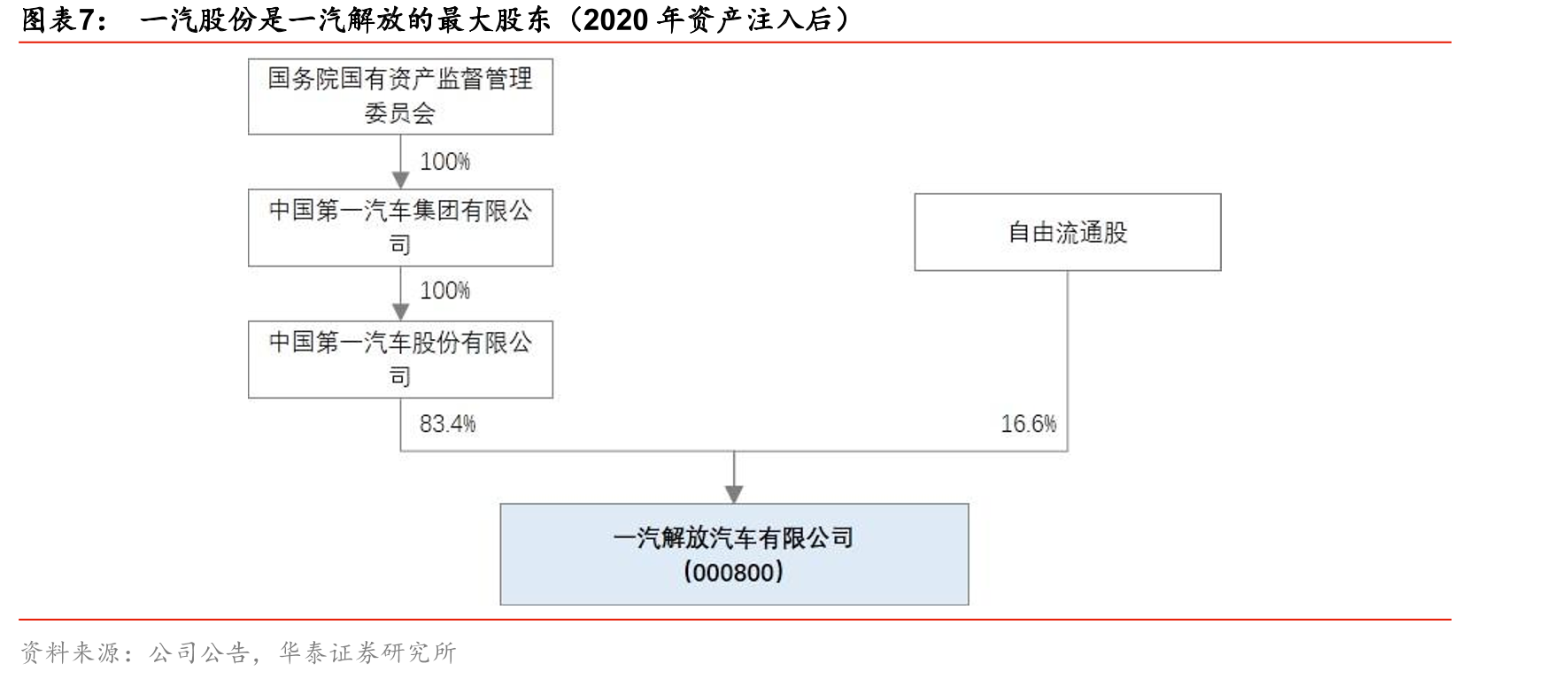 一汽解放：目前在售的主要卡车产品覆盖重卡、中卡和轻卡市场_第4页