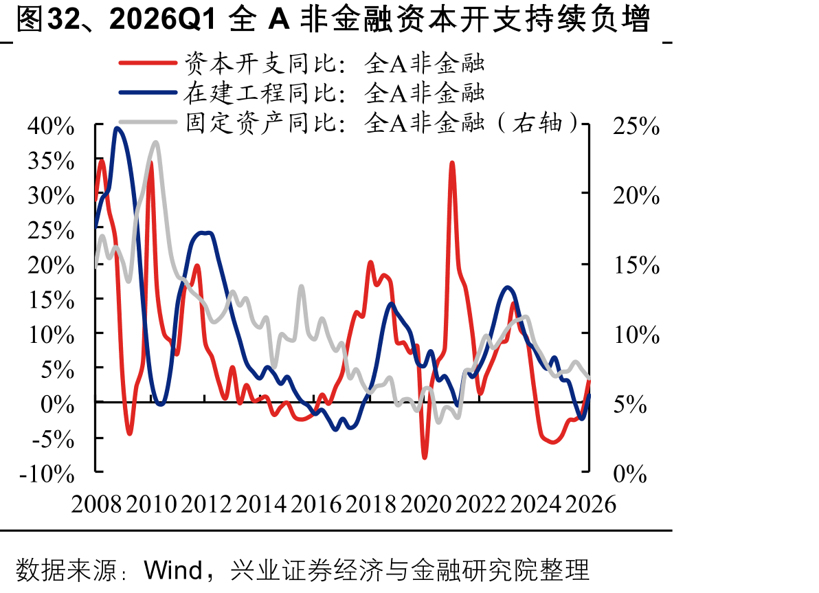 图32、2026Q1全A非金融资本开支持续负增