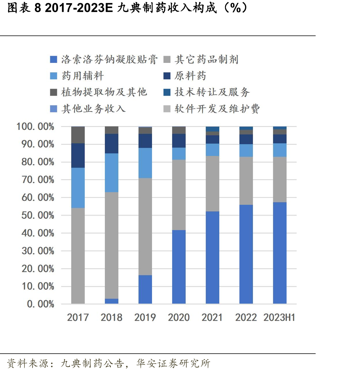 图表11中国城市公立医院洛索洛芬钠凝胶贴膏（九典制药）和贴剂（第一三共）竞争_第3页