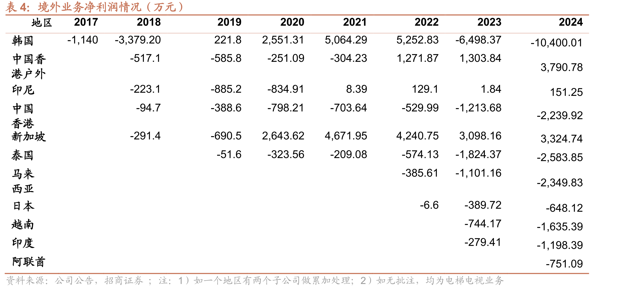 波司登与纺织服装行业销售费用率比较_第5页