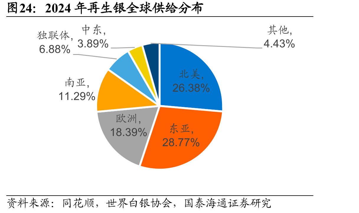 2024年再生银全球供给分布