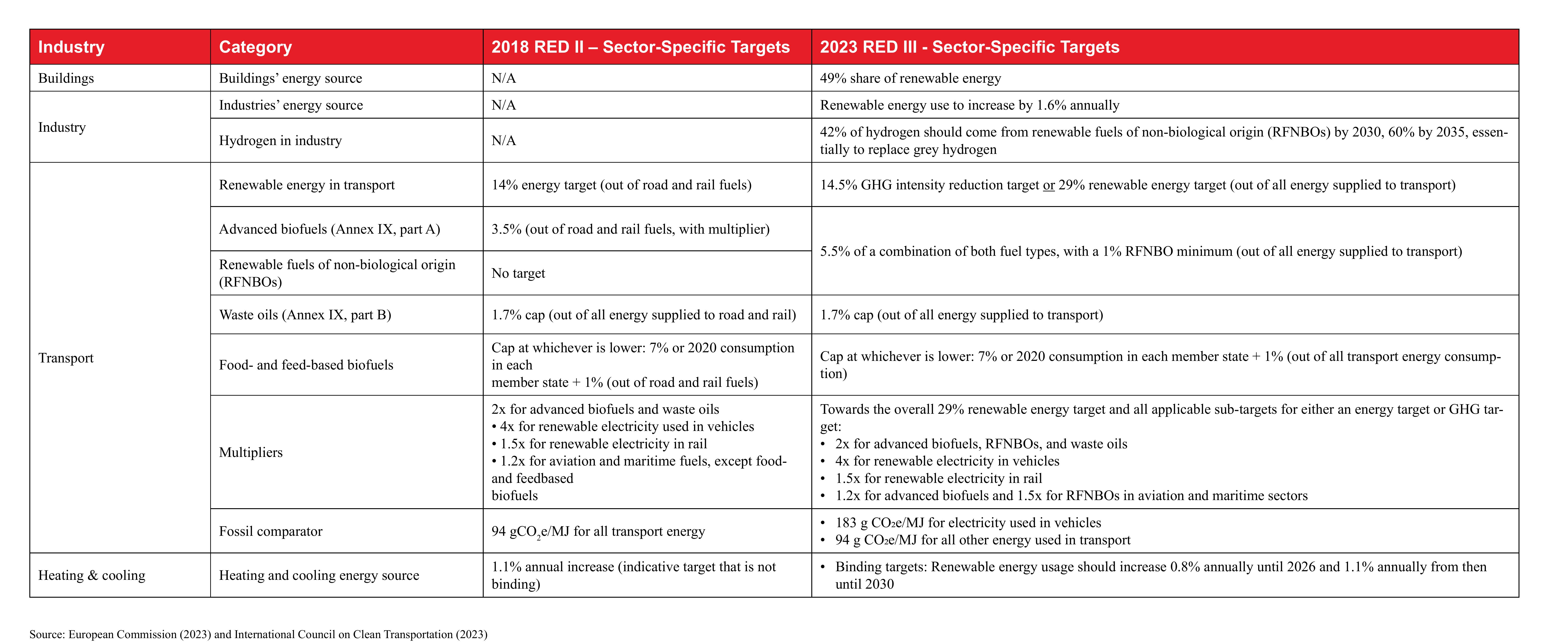 ·2023年9月通过，自2024年4月起适用，AFIR为欧盟成员国设定了提供替代燃料基础设施的目标，包括：_第2页