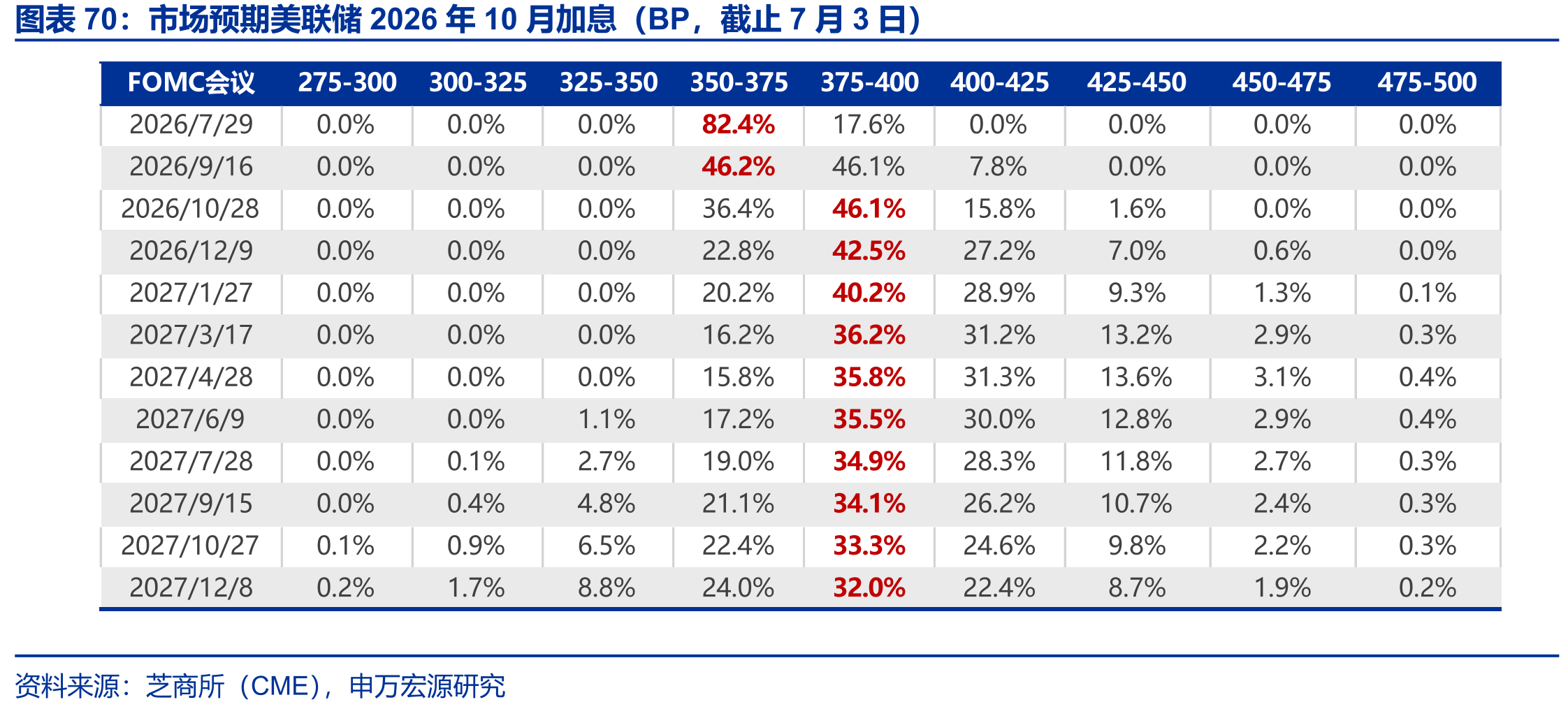 市场预期美联储2026年10月加息（BP，截止7月3日）