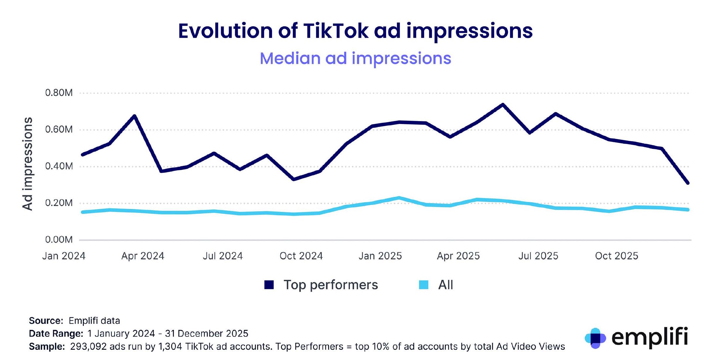 Video engagement rates across platform  
Median engagement rates (worldwide)_第2页
