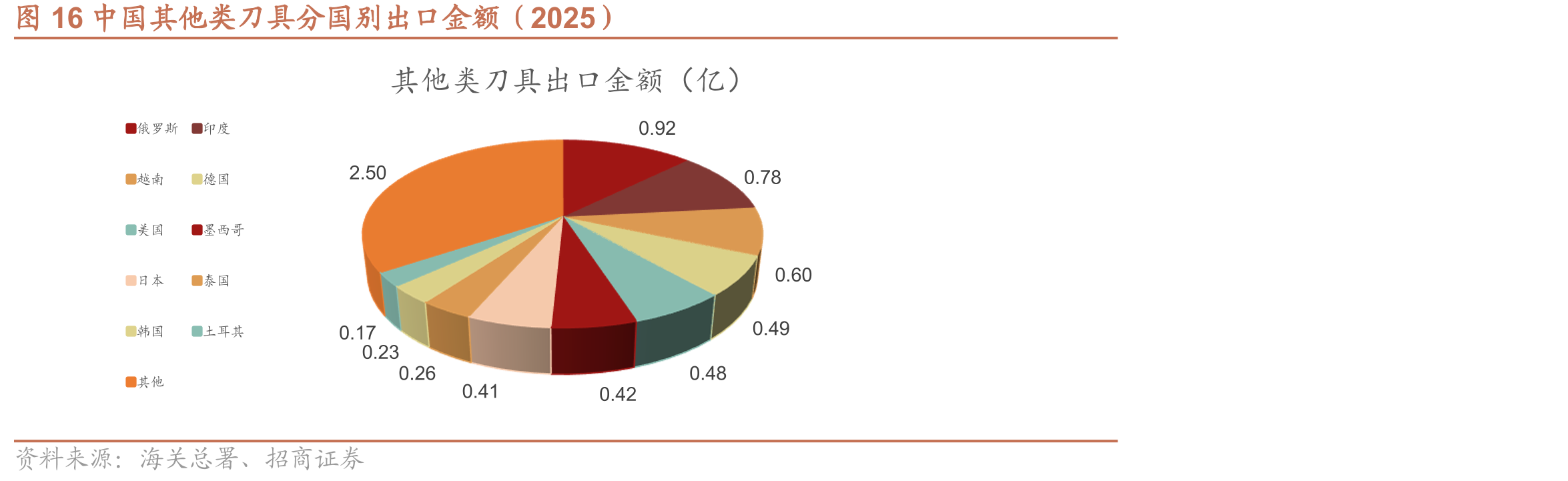 图16中国其他类刀具分国别出口金额（2025）