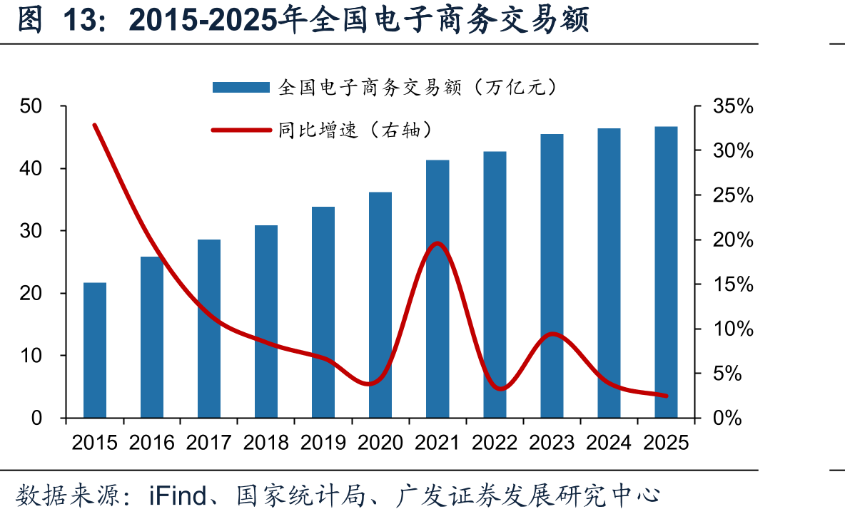 2015-2025年全国电子商务交易额