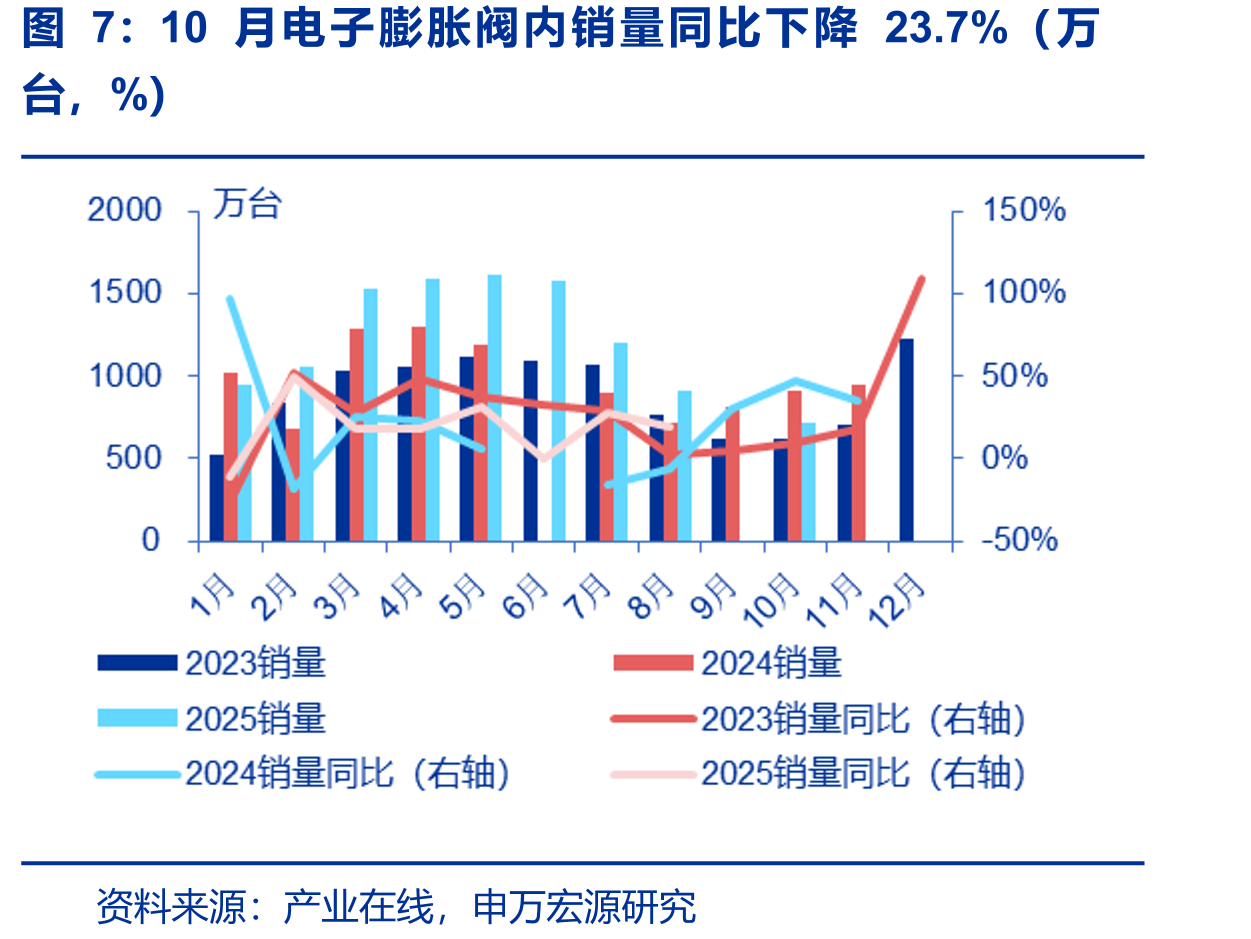 截至12月5日原材料铜、铝、不锈钢价格同比变化情况（%）_第5页