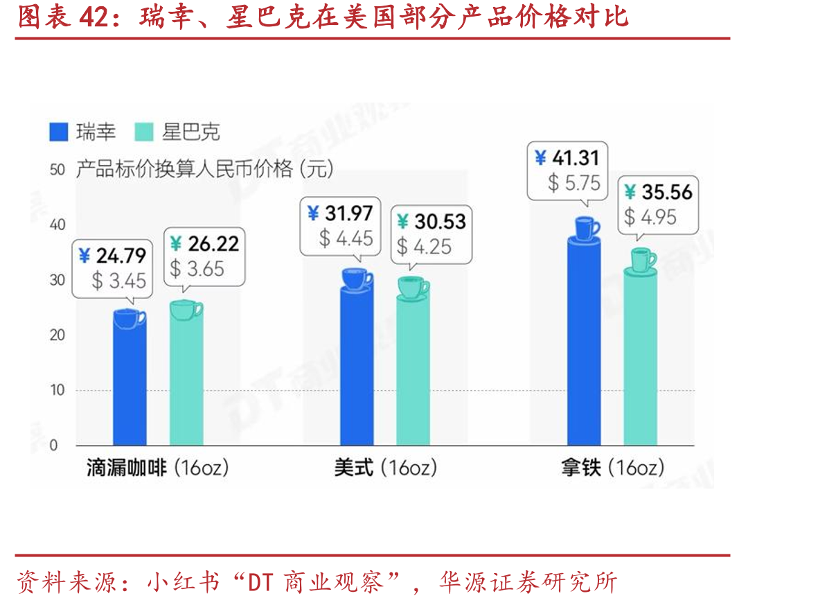 瑞幸、星巴克在美国部分产品价格对比