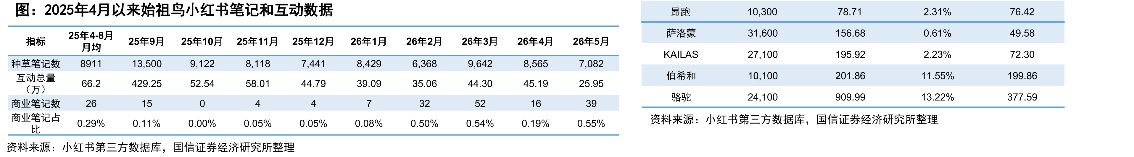 2025年4月以来始祖鸟小红书笔记和互动数据昂跑10,30078.712.31%76.42