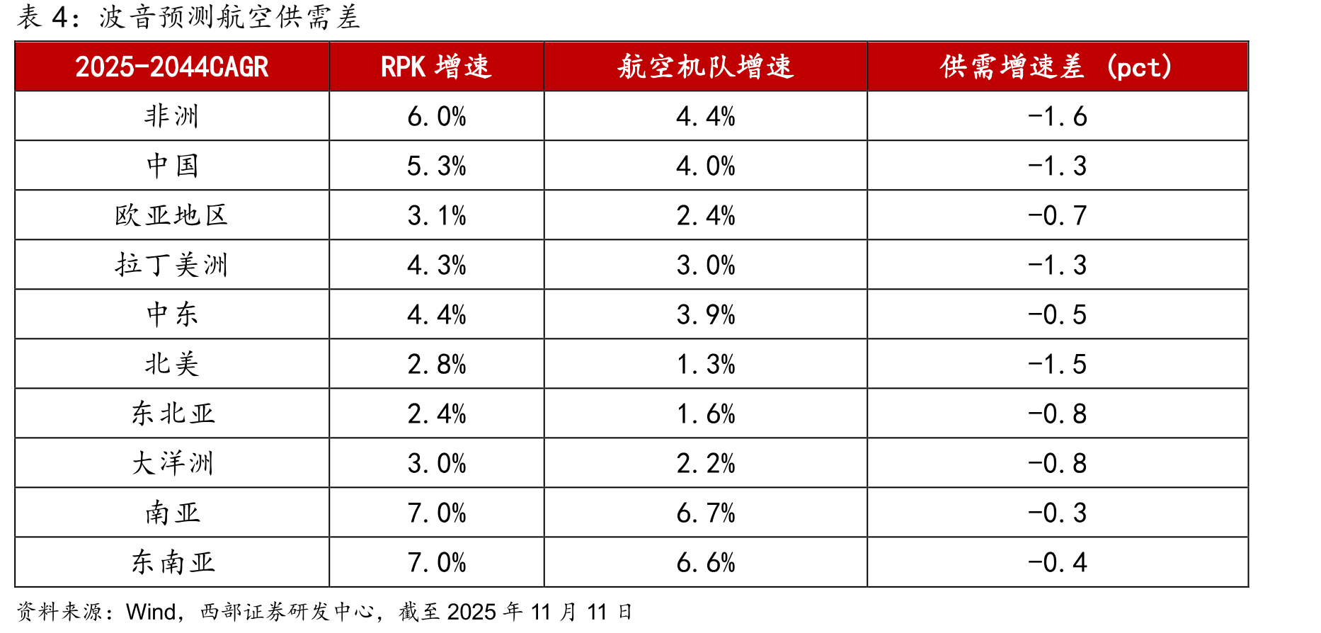 2023年后三大航司RPK不断修复_第4页