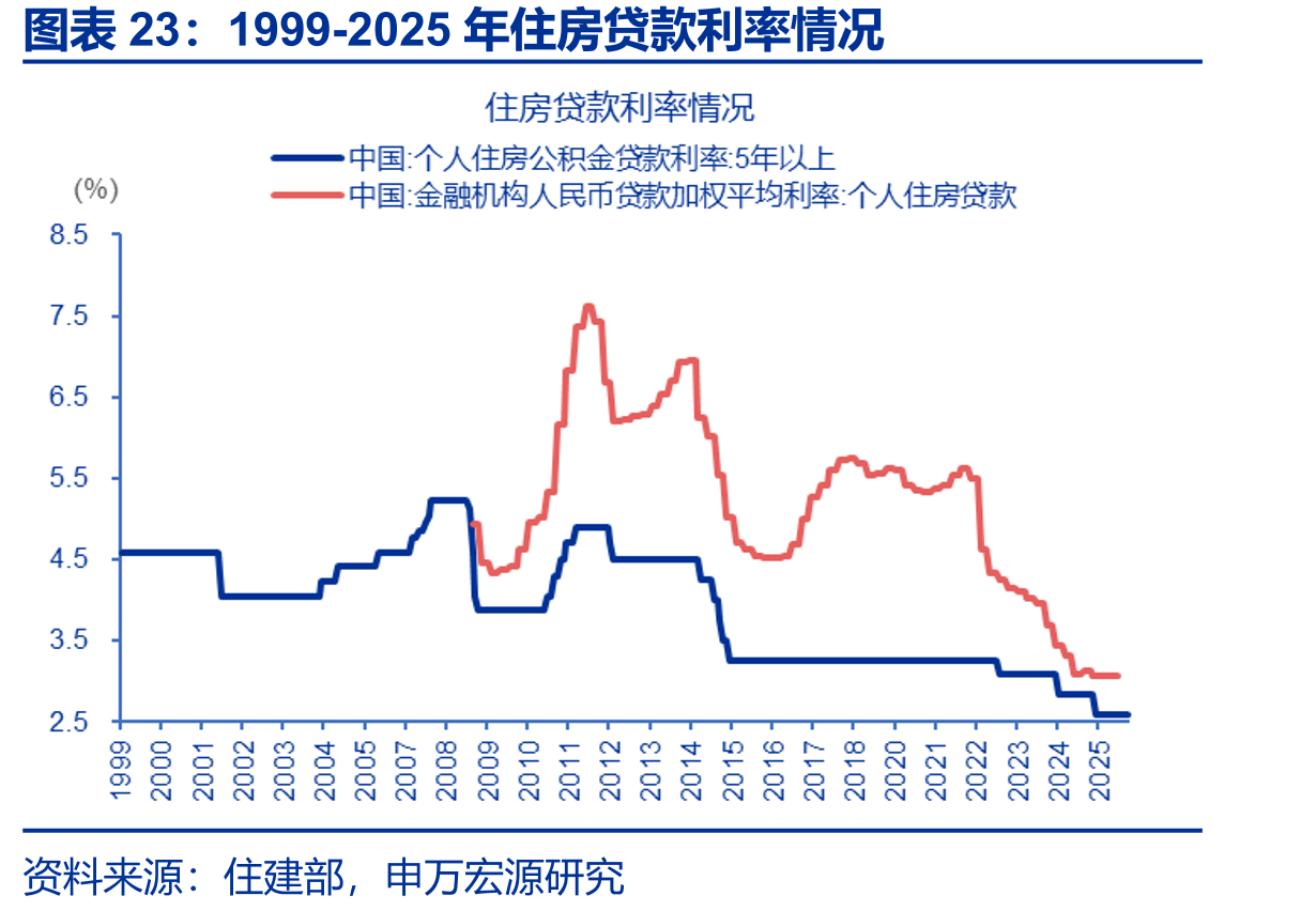 1999-2025年住房贷款利率情况