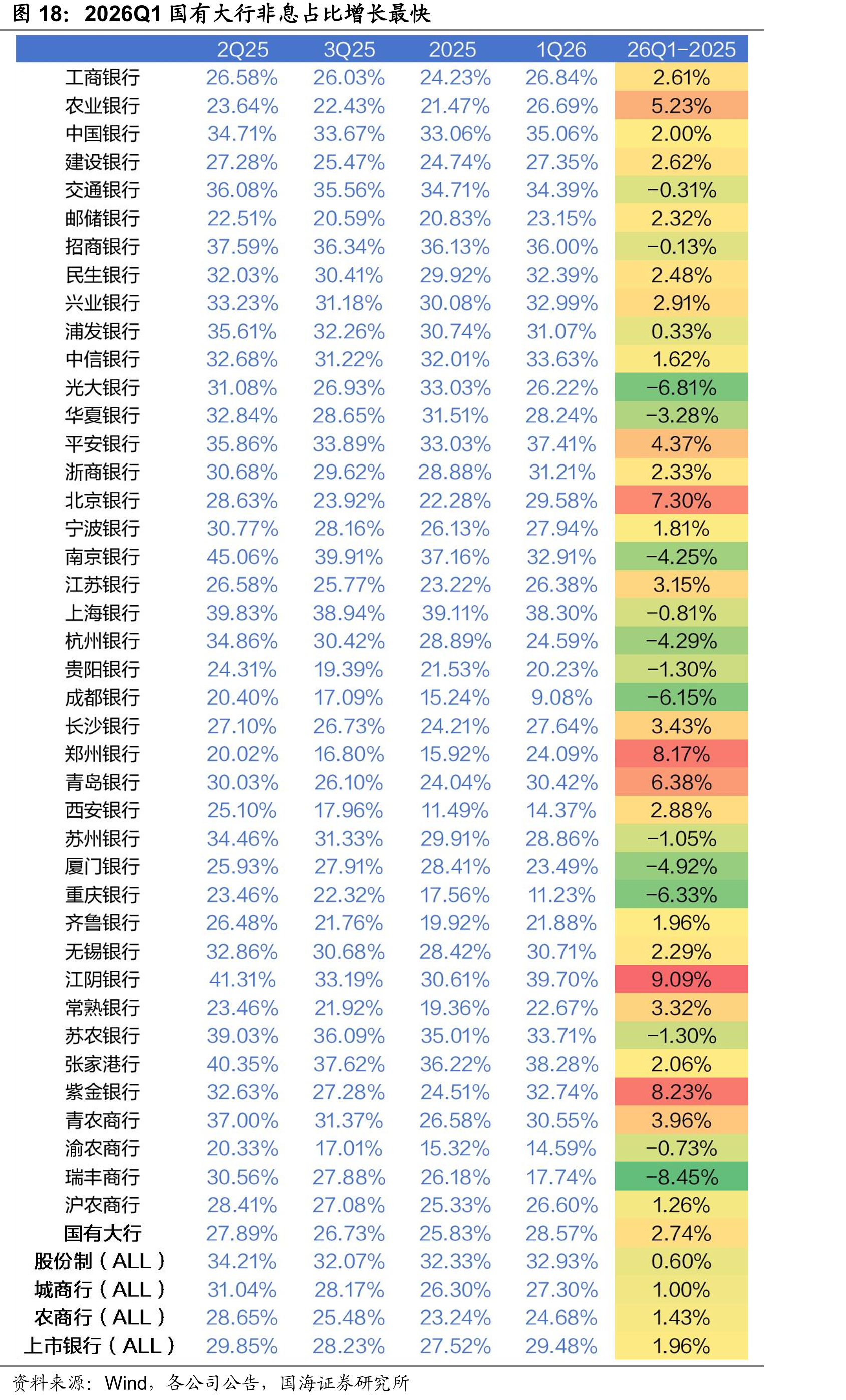 2026Q1国有大行非息占比增长最快