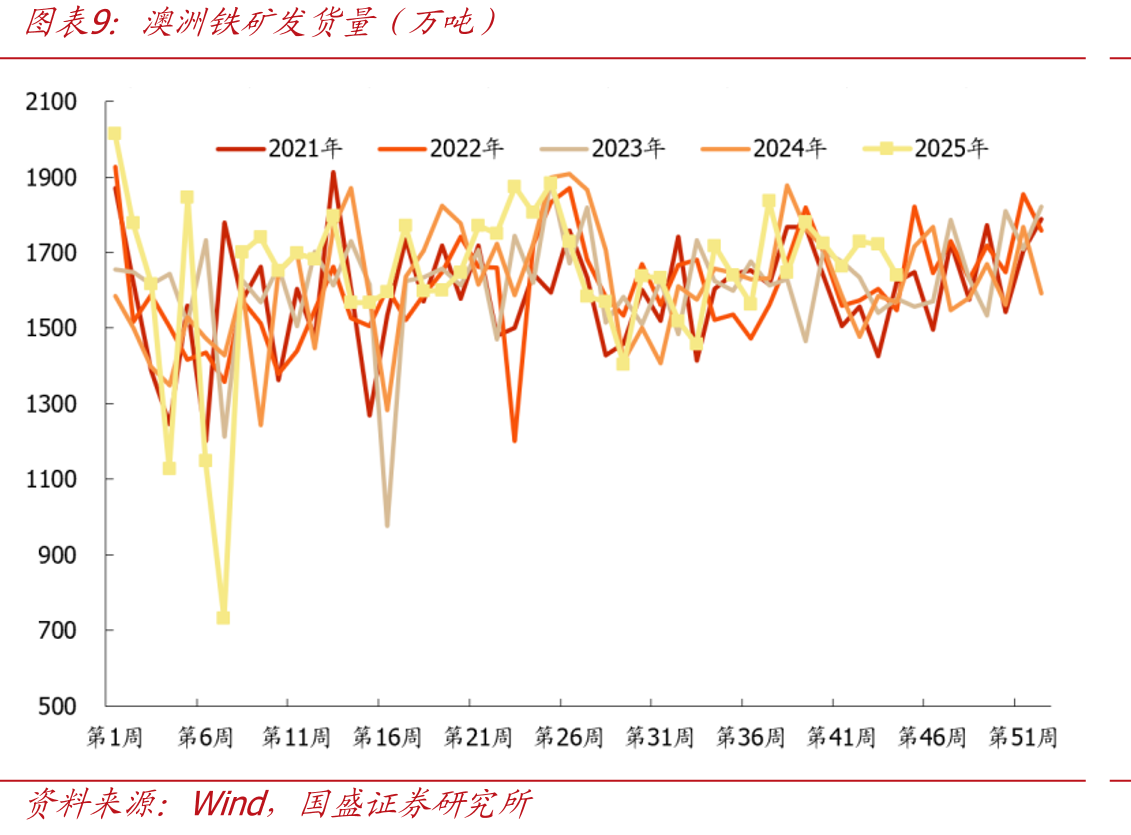 中国粗钢日耗量及同比变化（万吨）_第2页